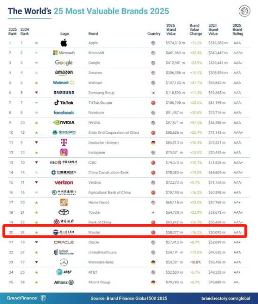 酒類十連冠！茅臺(tái)集團(tuán)首進(jìn)2025Brand Finance全球品牌價(jià)值榜前20